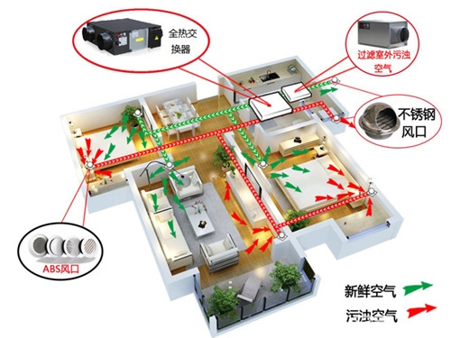 新風系統的作用與功能(néng)(圖1)